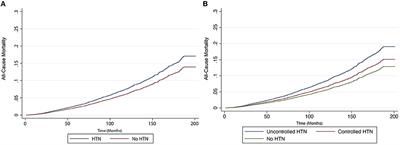 Hypertension is prevalent in non-alcoholic fatty liver disease and increases all-cause and cardiovascular mortality